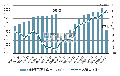 2016-2018年厦门市商品住宅施工面积及增速