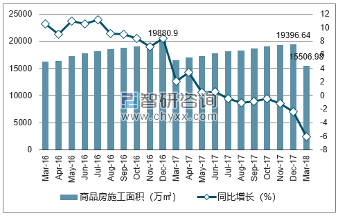 2016-2018年成都市商品房施工面积及增速