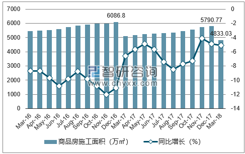 2016-2018年贵阳市商品房施工面积及增速