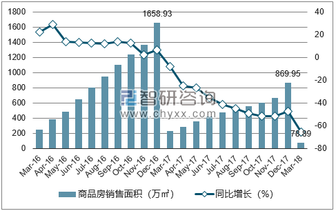 2015-2017年北京市商品房销售面积及增速