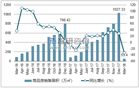 2015-2017年石家庄市商品房销售面积及增速
