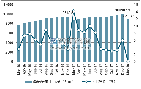 2016-2018年昆明市商品房施工面积及增速