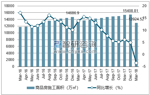 2016-2018年西安市商品房施工面积及增速