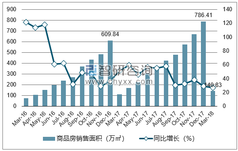 2015-2017年太原市商品房销售面积及增速