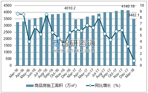 2016-2018年兰州市商品房施工面积及增速