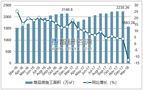 2016-2018年西宁市商品房施工面积及增速
