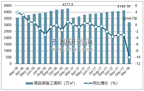 2016-2018年银川市商品房施工面积及增速
