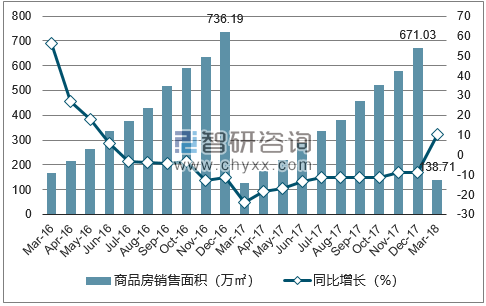 2015-2017年深圳市商品房销售面积及增速
