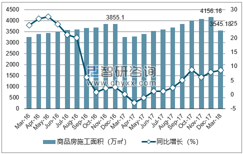 2016-2018年乌鲁木齐市商品房施工面积及增速