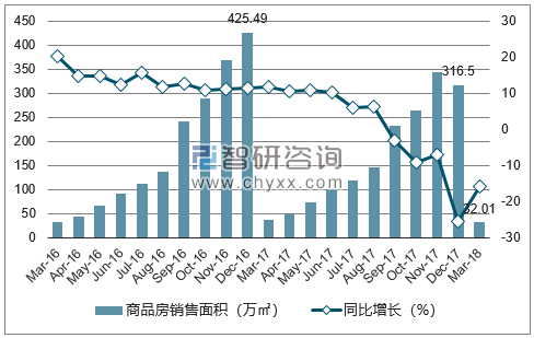 2015-2017年呼和浩特市商品房销售面积及增速