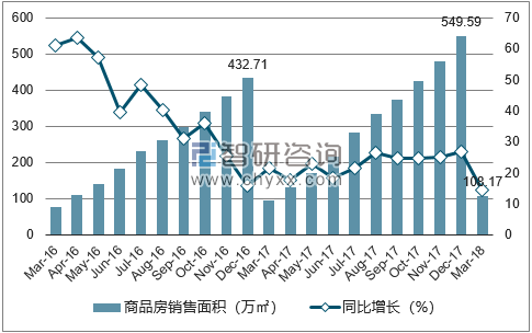 2015-2017年海口市商品房销售面积及增速