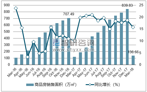 2015-2017年大连市商品房销售面积及增速