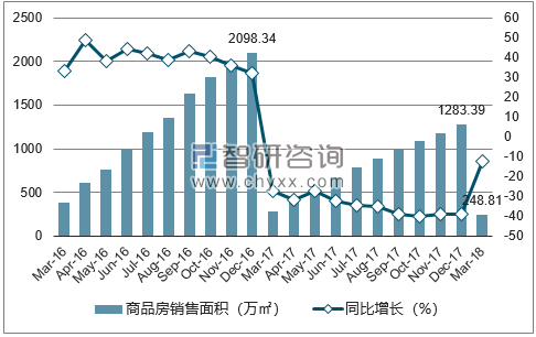 2015-2017年合肥市商品房销售面积及增速