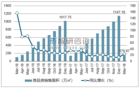 2015-2017年长春市商品房销售面积及增速