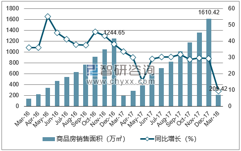 2015-2017年南昌市商品房销售面积及增速