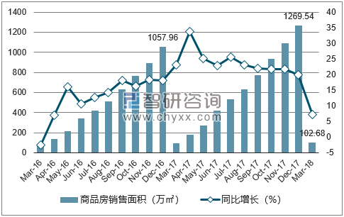 2015-2017年哈尔滨市商品房销售面积及增速