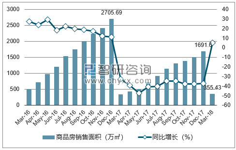 2015-2017年上海市商品房销售面积及增速