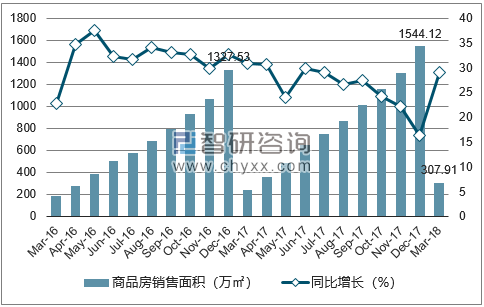 2015-2017年南宁市商品房销售面积及增速