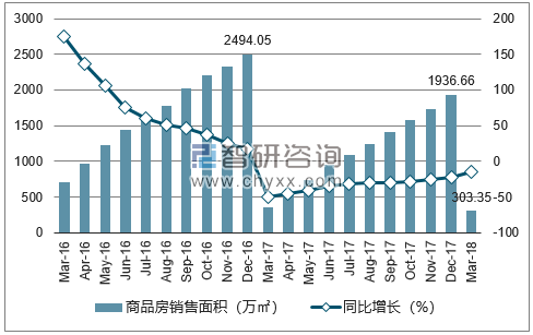 2015-2017年苏州市商品房销售面积及增速