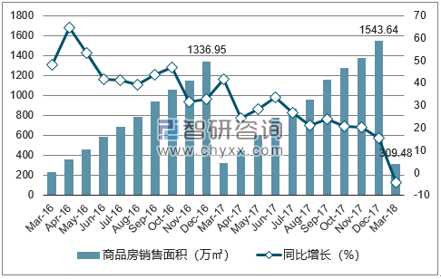 2015-2017年宁波市商品房销售面积及增速