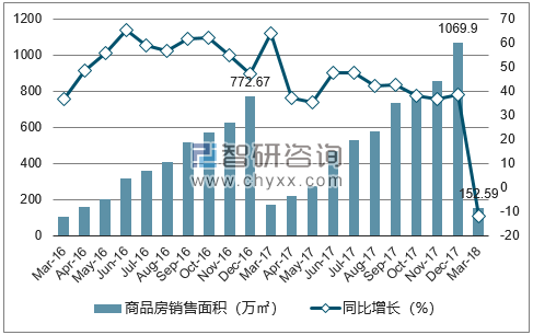 2015-2017年温州市商品房销售面积及增速