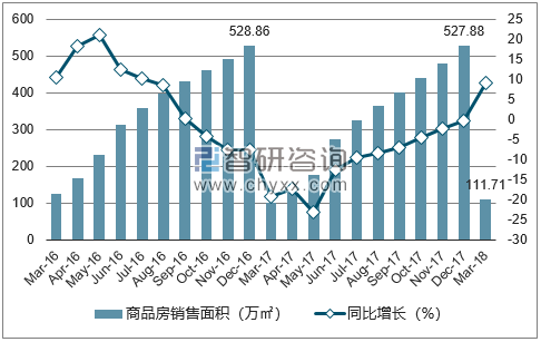 2015-2017年厦门市商品房销售面积及增速