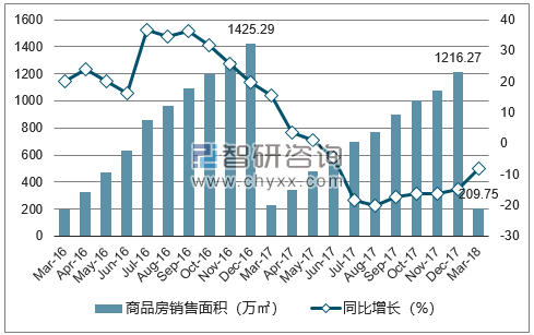 2015-2017年济南市商品房销售面积及增速
