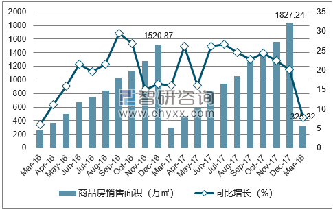 2015-2017年昆明市商品房销售面积及增速