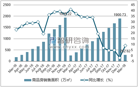 2015-2017年青岛市商品房销售面积及增速