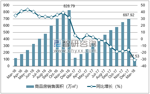 2015-2017年兰州市商品房销售面积及增速