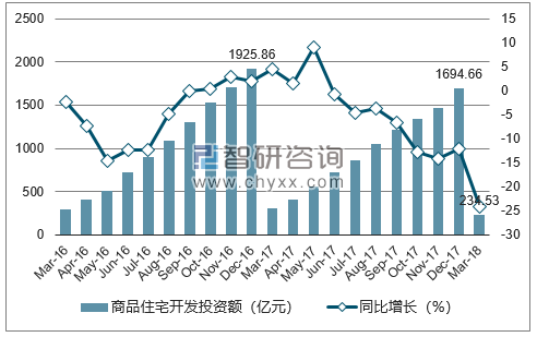 2016-2018年北京市商品住宅开发投资额及增速