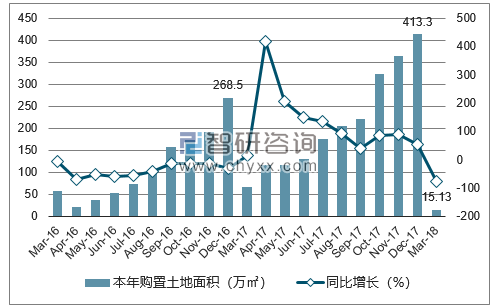 2016-2018年北京市购置土地面积及增速