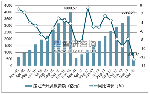 2016-2018年北京市房地产开发投资额及增速