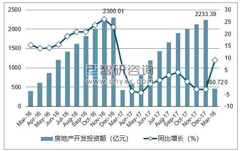 2016-2018年天津市房地产开发投资额及增速