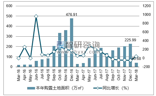 2016-2018年天津市购置土地面积及增速