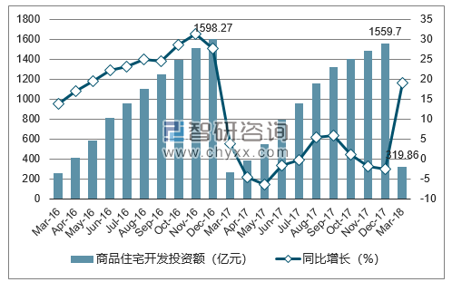 2016-2018年天津市商品住宅开发投资额及增速