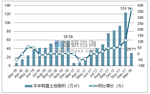 2016-2018年石家庄市购置土地面积及增速