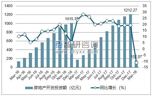 2016-2018年石家庄市房地产开发投资额及增速