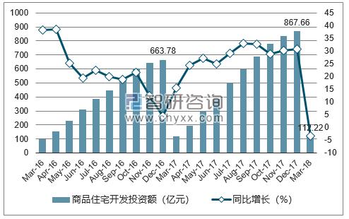 2016-2018年石家庄市商品住宅开发投资额及增速