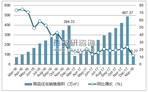 2016-2018年海口市商品住宅销售面积及增速