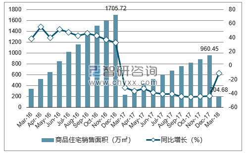 2016-2018年合肥市商品住宅销售面积及增速