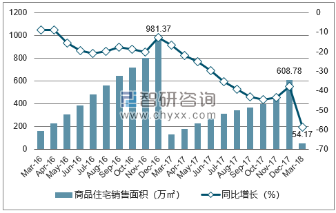 2016-2018年北京市商品住宅销售面积及增速