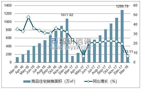 2016-2018年南昌市商品住宅销售面积及增速