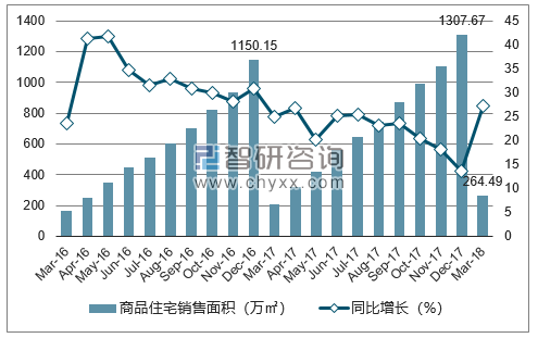 2016-2018年南宁市商品住宅销售面积及增速