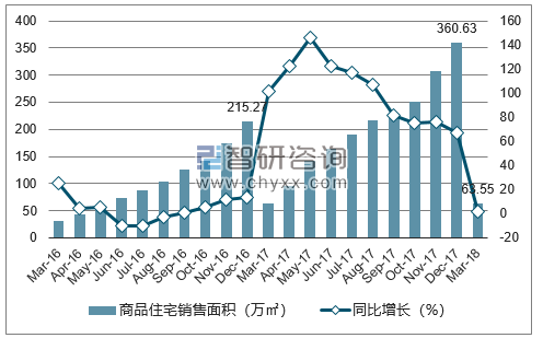 2016-2018年北海市商品住宅销售面积及增速