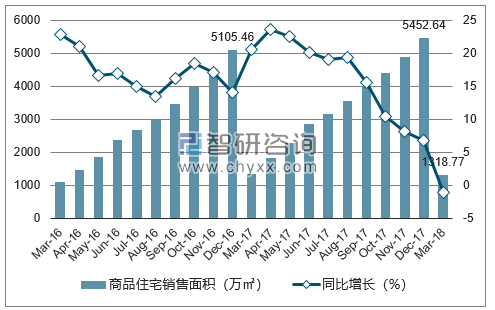 2016-2018年重庆市商品住宅销售面积及增速