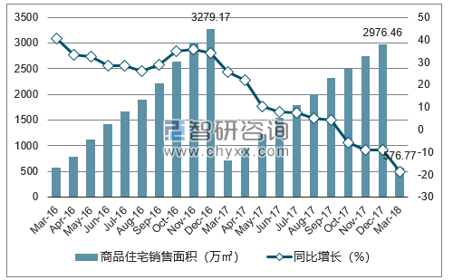 2016-2018年成都市商品住宅销售面积及增速