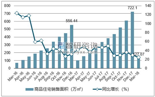 2016-2018年太原市商品住宅销售面积及增速
