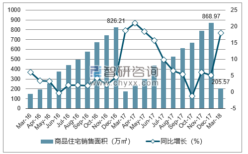 2016-2018年贵阳市商品住宅销售面积及增速