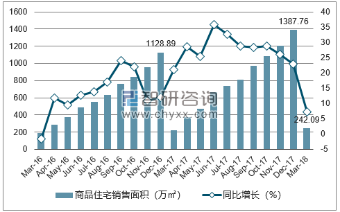 2016-2018年昆明市商品住宅销售面积及增速